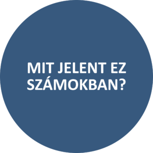 Mit jelent ez számokban?